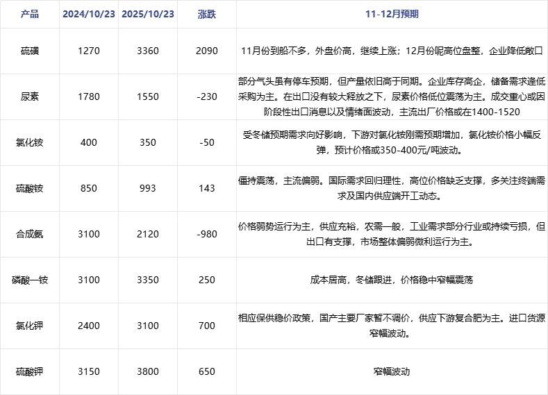 复合肥 2025-2026年复合肥冬储市场影响因素预测